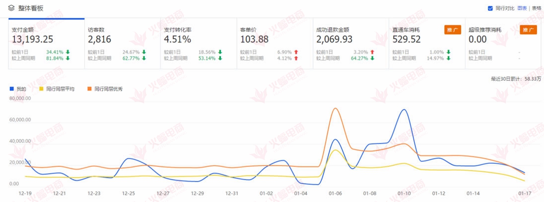 提升销量简单有实用的几个小技巧
