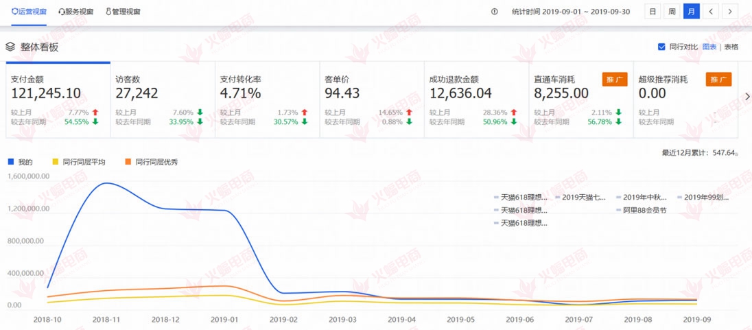 有效控制直通车花费，让流程迅速提升起来